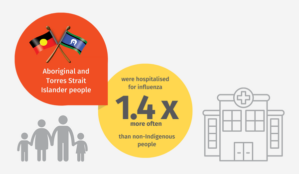 Text: Aboriginal and Torres Strait Islander people were hospitalised for influenza 1. 4 times more often than non-Indigenous people.