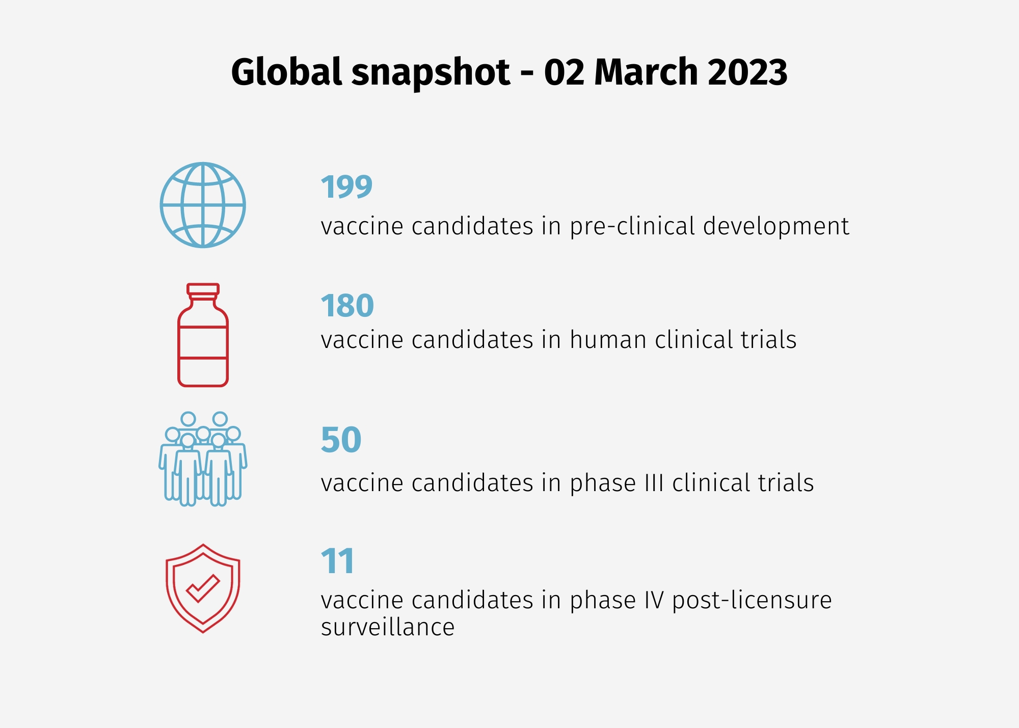 Global snapshot - 02 March 2023. 199 vaccines in pre-clinical development 180 vaccine candidates in human clinical trials 50 vaccine candidates in phase III clinical trials 11 vaccine candidates in phase IV post-licensure surveillance