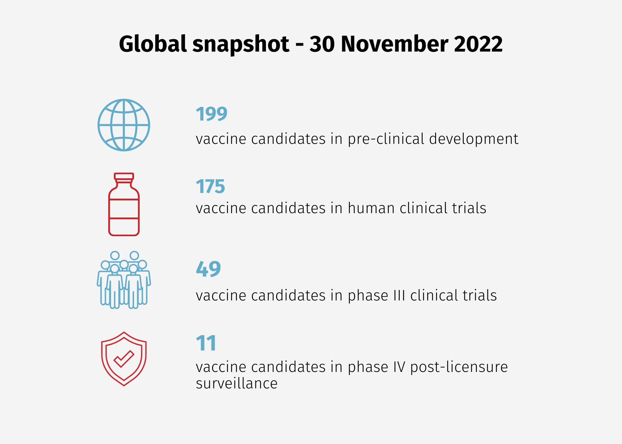 Global snapshot as at 30 November 2022. 199 vaccine candidates in pre-clinical development. 175 vaccine candidates in human clinical trials. 49 vaccine candidates in phase III clinical trials. 11 vaccine candidates in phase IV post-licensure surveillance.
