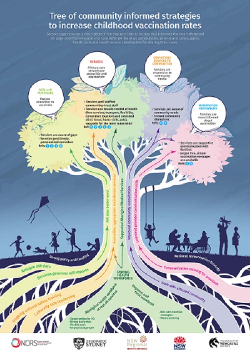 Tree of community informed strategies